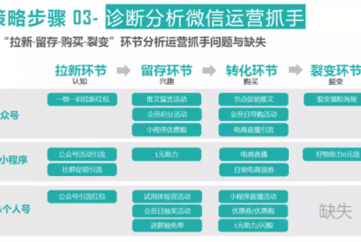 西门网等电商平台如何进行用户运营？有哪些策略？