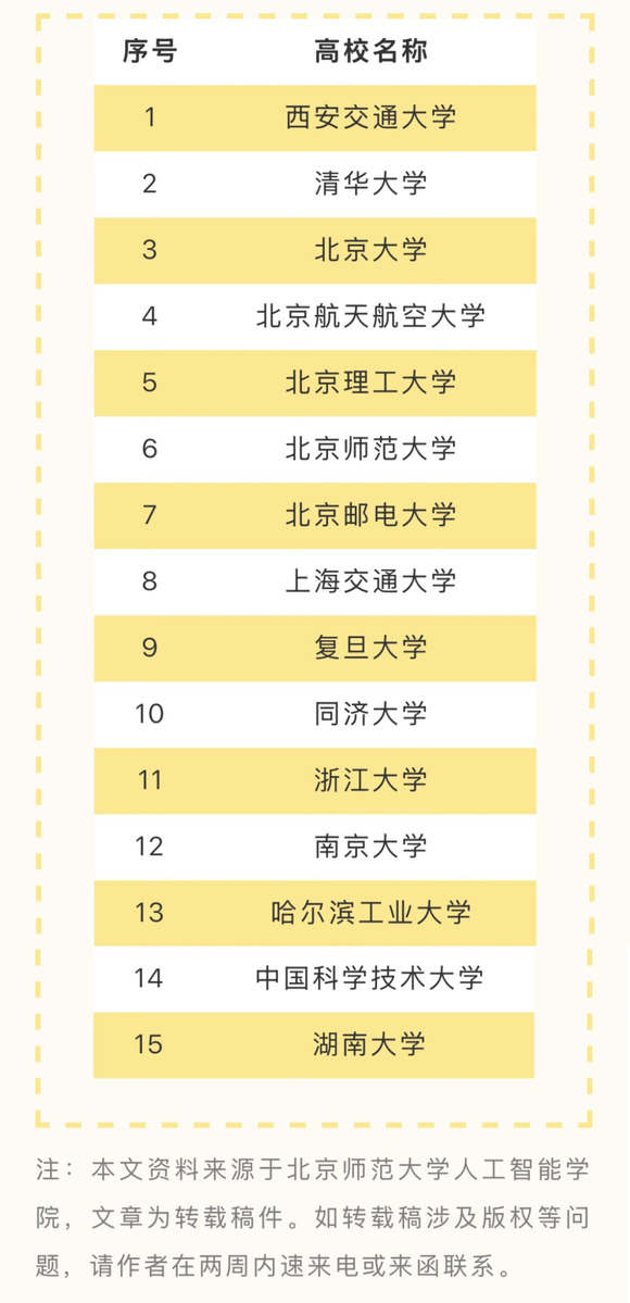 速看！教育部人工智能“101计划”15所高校名单！-2.jpg